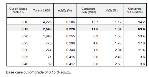 Table 3 Slick Rock Project Inferred Mineral Resource